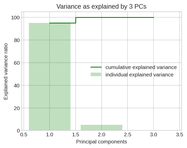 Variance by 3 PCs